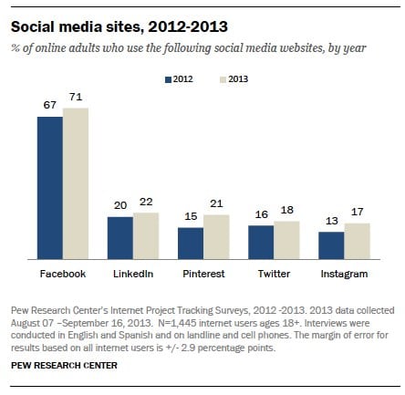 Pew Internet Research Social Media Demographics Chart